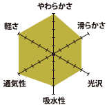 100インド超長綿ローン