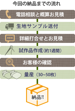 今回の納品までの流れ図