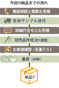 今回の納品までの流れ図