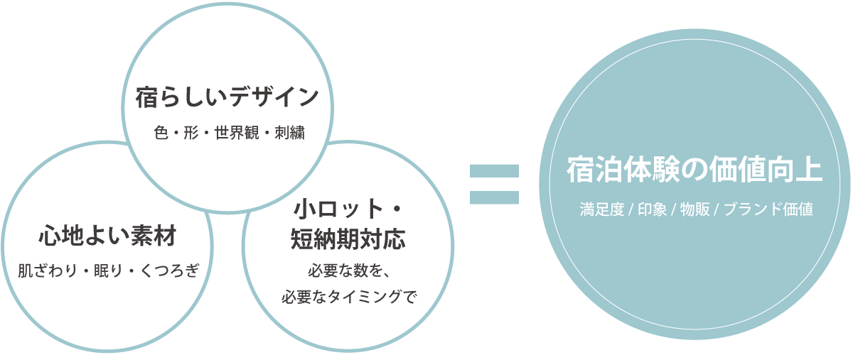宿泊体験の価値向上