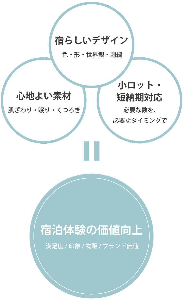 宿泊体験の価値向上