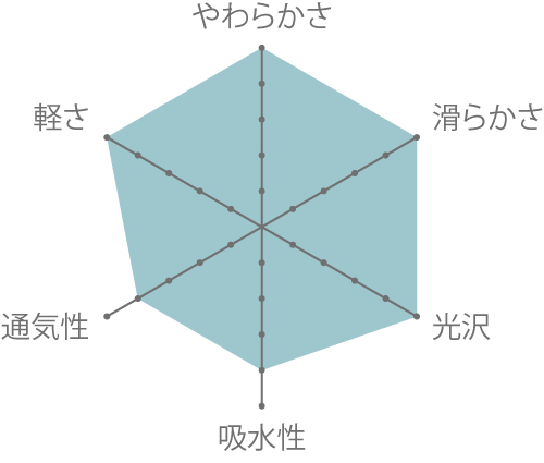 成分表
